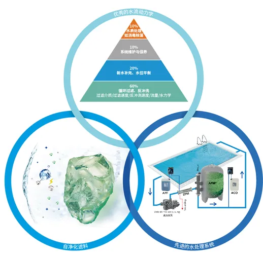 游泳池水循環凈化系統,游泳池水處理系統,游泳池水循環系統