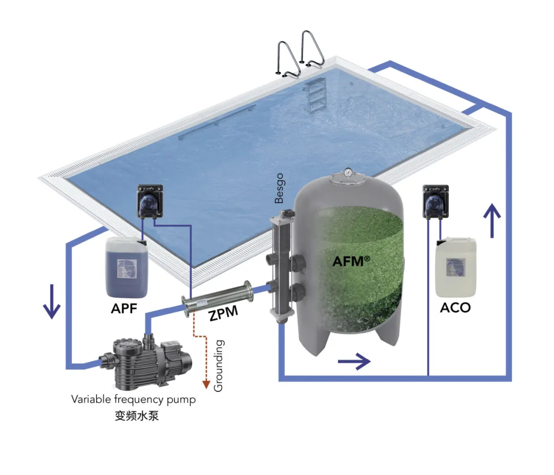 游泳池水處理設備,游泳池水處理系統,泳池水處理